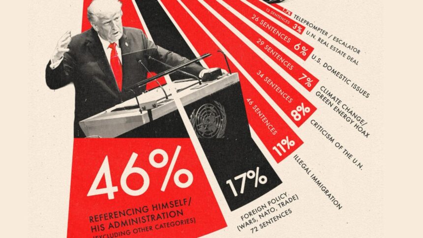 in aproape jumatate din discursul istoric de la onu trump a vorbit doar despre el statisticile care arata prioritatile presedintelui sua 68d9550d51c9f